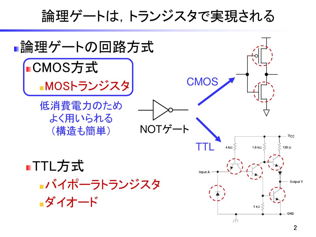 論理ゲートは，トランジスタで実現される 論理ゲートの回路方式 CMOS方式 TTL方式 MOSトランジスタ バイポーラトランジスタ