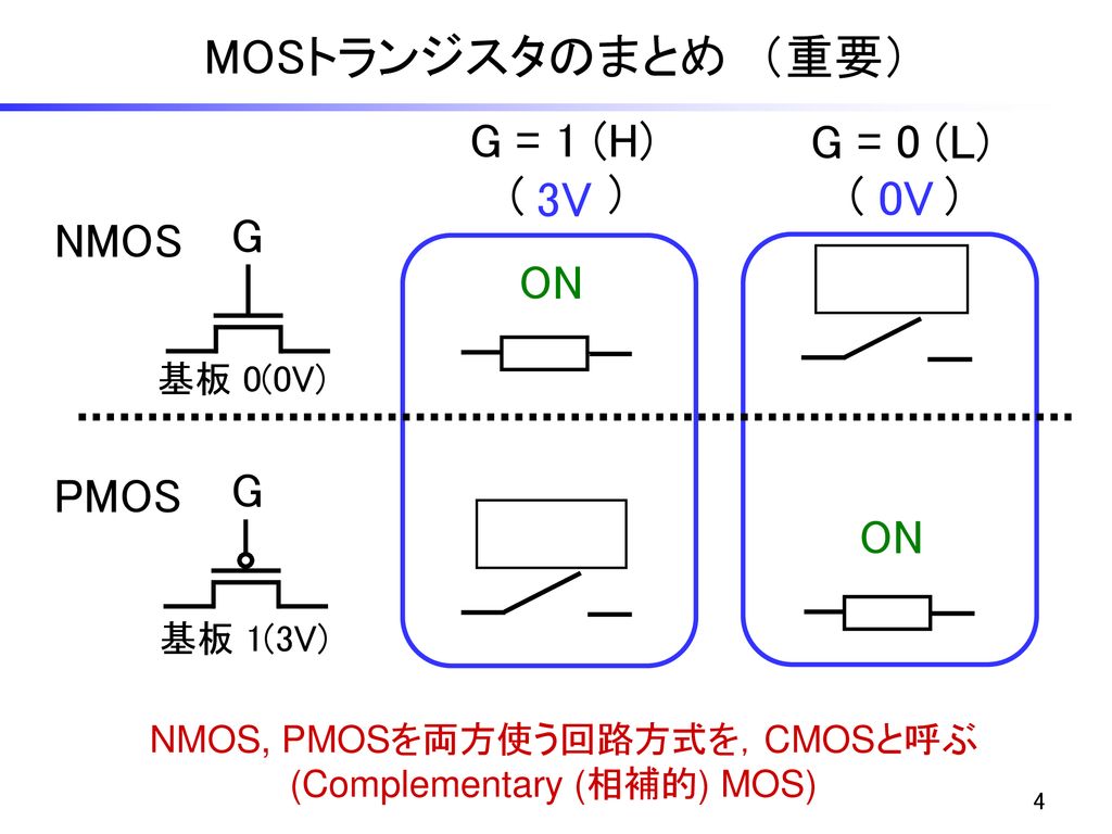 MOSトランジスタのまとめ （重要） 3V 0V G = 1 (H) G = 0 (L) ( ) ( ) NMOS G ON OFF