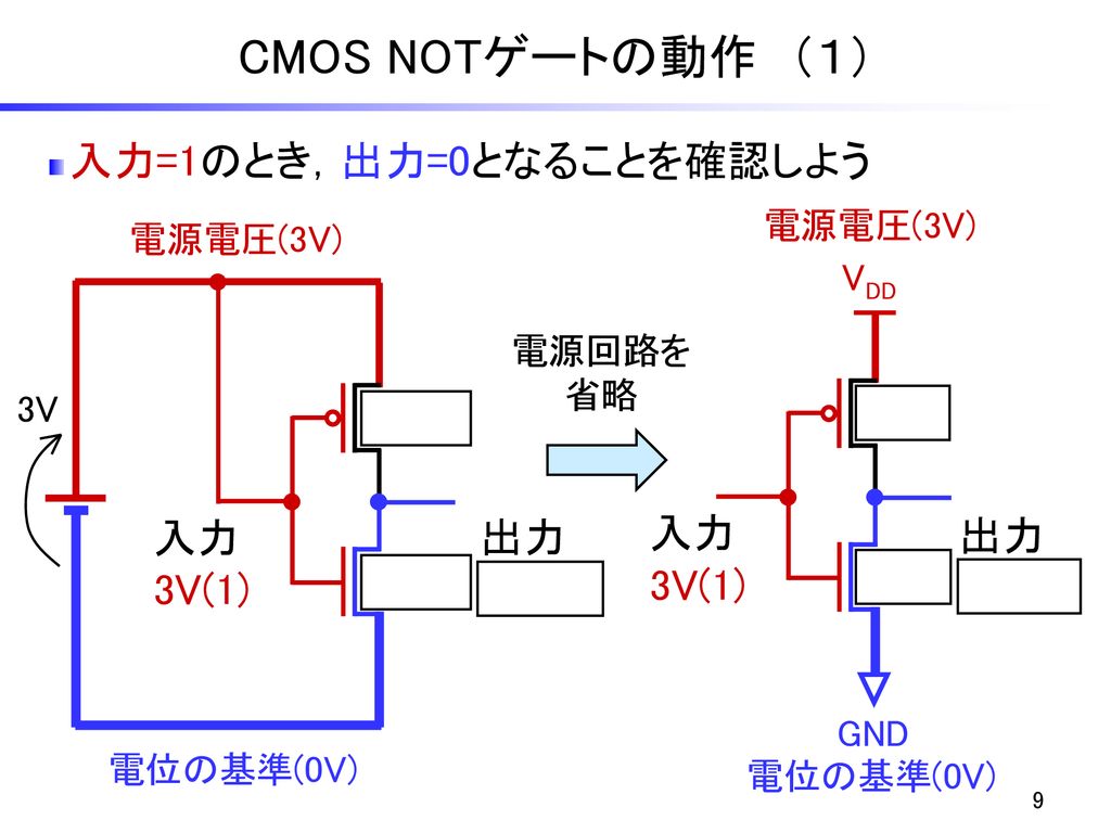 CMOS NOTゲートの動作 （１） 入力=1のとき，出力=0となることを確認しよう OFF OFF 入力 3V(1) 出力 0V(0)