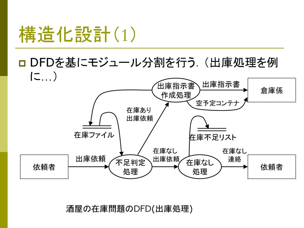構造化設計（1） DFDを基にモジュール分割を行う．（出庫処理を例に…） 酒屋の在庫問題のDFD(出庫処理) 出庫指示書 作成処理