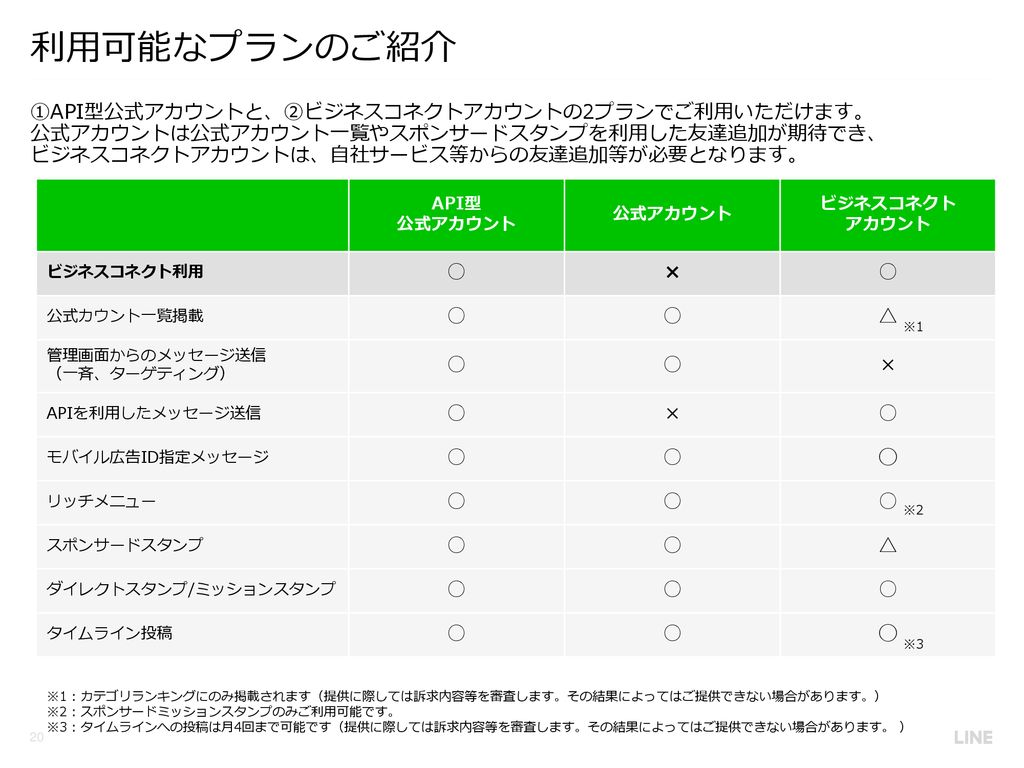 Line Business Connectサービス紹介資料 17年4月 Ppt Download