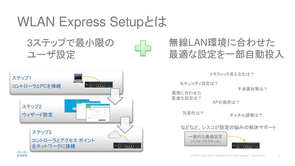 WLAN Express Setupとは 3ステップで最小限の 無線LAN環境に合わせた ユーザ設定 最適な設定を一部自動投入 ステップ1