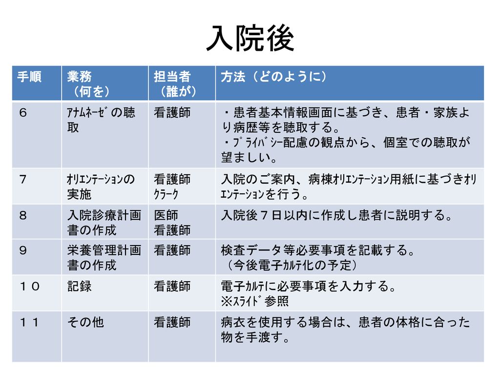 ２０１２ 新人看護師研修 入院 退院 転棟 緊急入院 死亡退院について Ppt Download