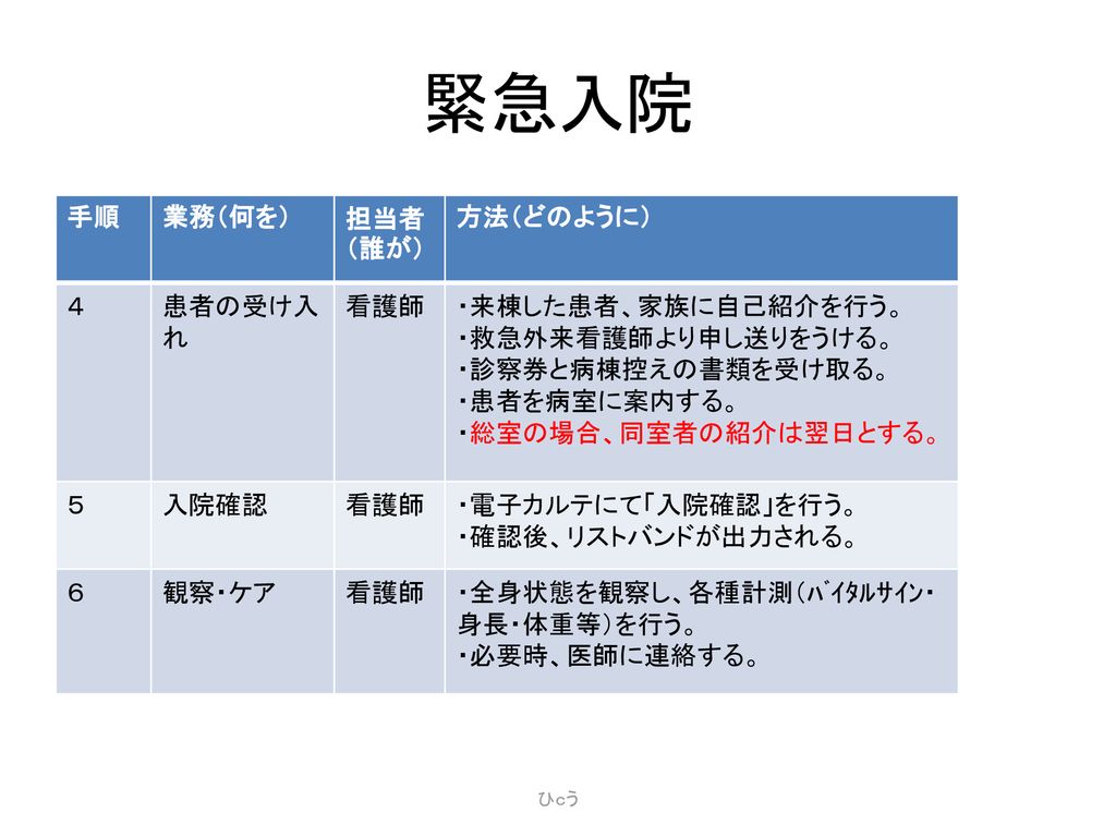 ２０１２ 新人看護師研修 入院 退院 転棟 緊急入院 死亡退院について Ppt Download