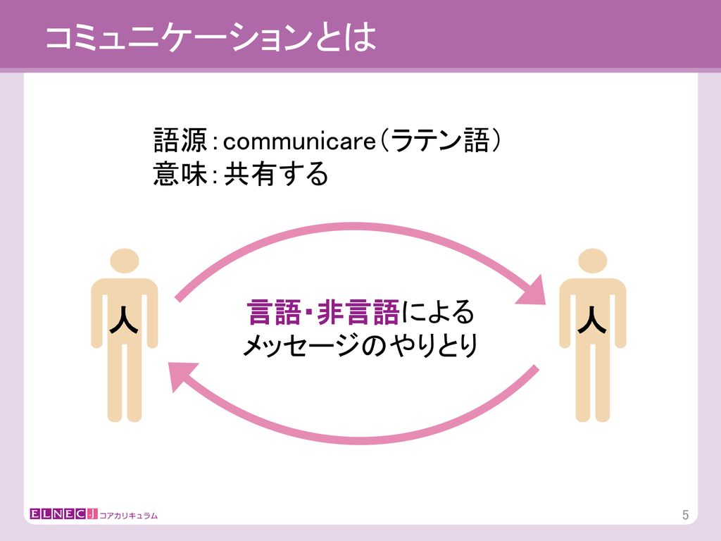 コミュニケーションとは 語源：communicare（ラテン語） 意味：共有する 言語・非言語による メッセージのやりとり 人 人 5 5