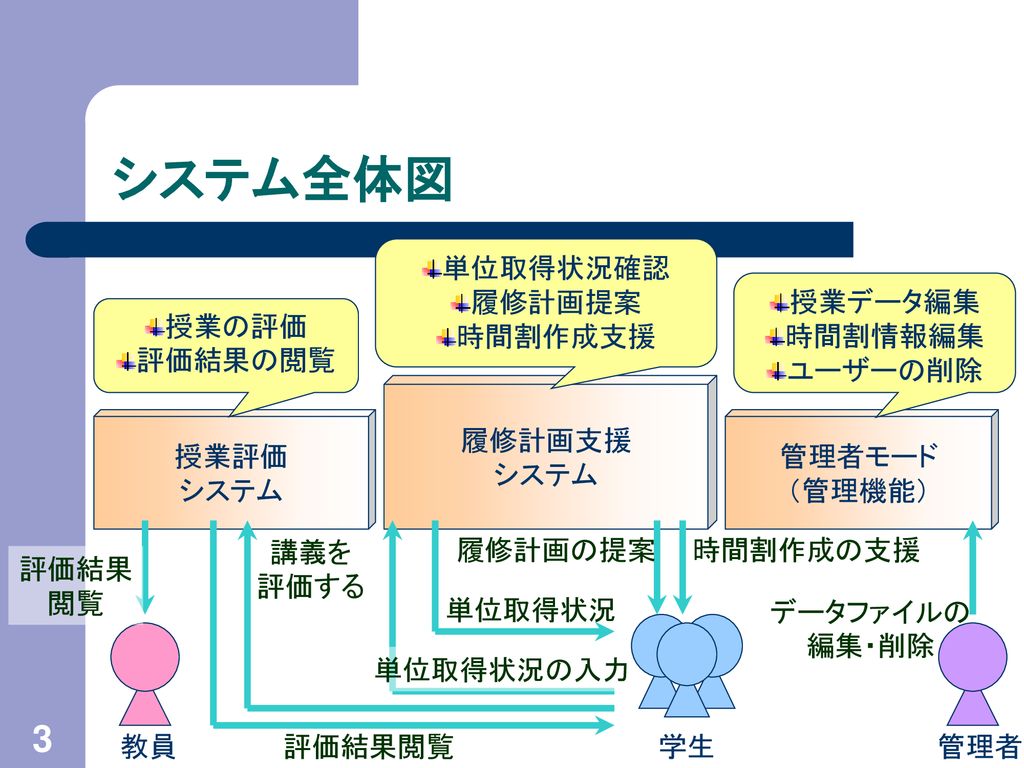 岩手県立大学における授業評価結果を反映する 履修計画支援システムの開発 Ppt Download