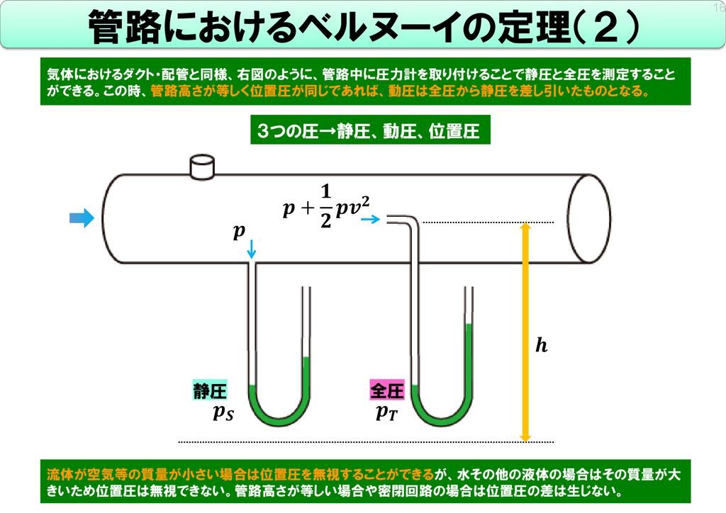管路におけるベルヌーイの定理（２） 𝒑+ 𝟏 𝟐 𝒑 𝒗 𝟐 𝒑 𝒉 𝒑 𝑺 𝒑 𝑻 ３つの圧→静圧、動圧、位置圧 静圧 全圧