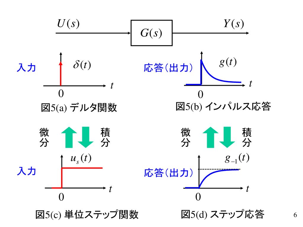 入力 応答（出力） 図5(a) デルタ関数 図5(b) インパルス応答 微分 積分 微分 積分 入力 応答（出力） 図5(c) 単位ステップ関数 図5(d) ステップ応答