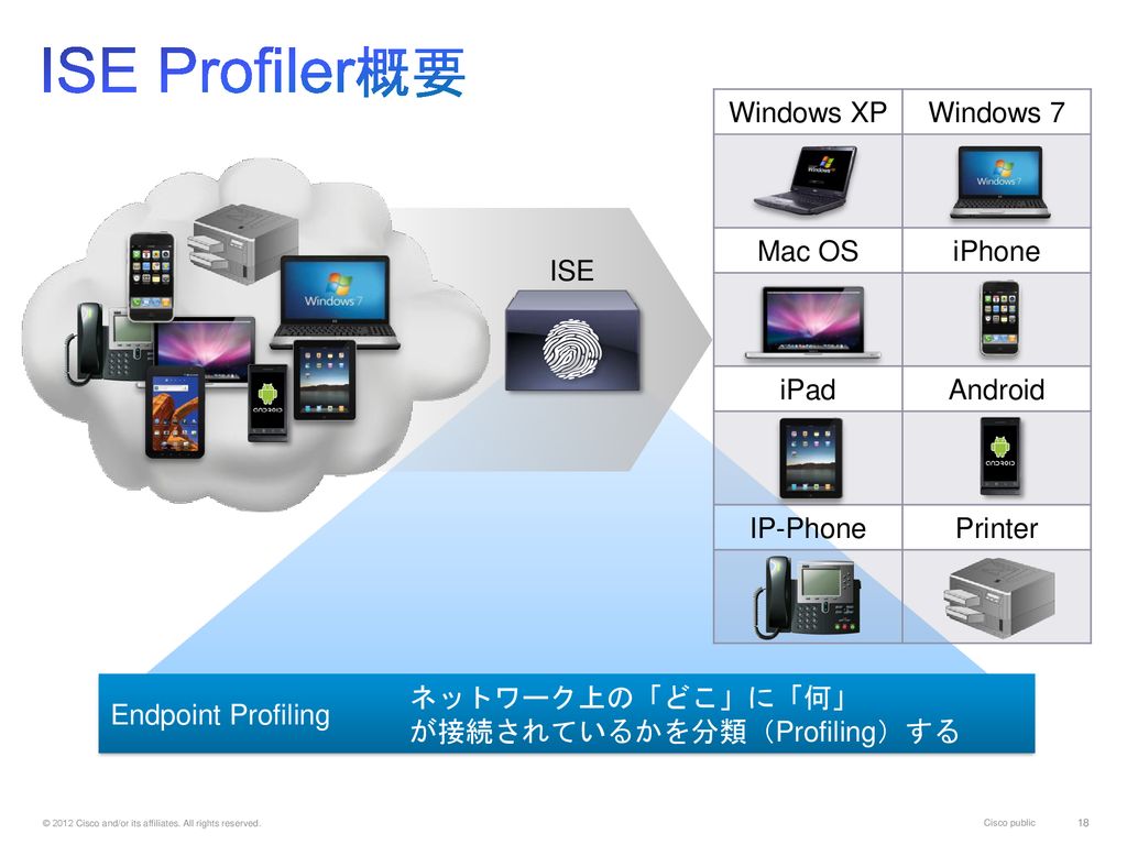 ISE Profiler概要 Windows XP Windows 7 Mac OS iPhone iPad Android