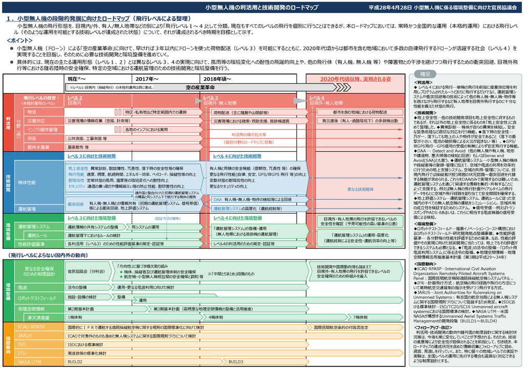 小型無人機の利活用と技術開発のロードマップ Ppt Download