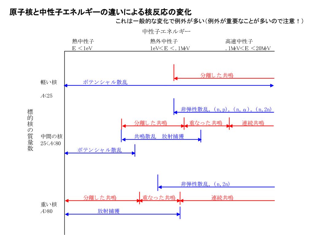 原子炉理論概論 関本 博 Ppt Download