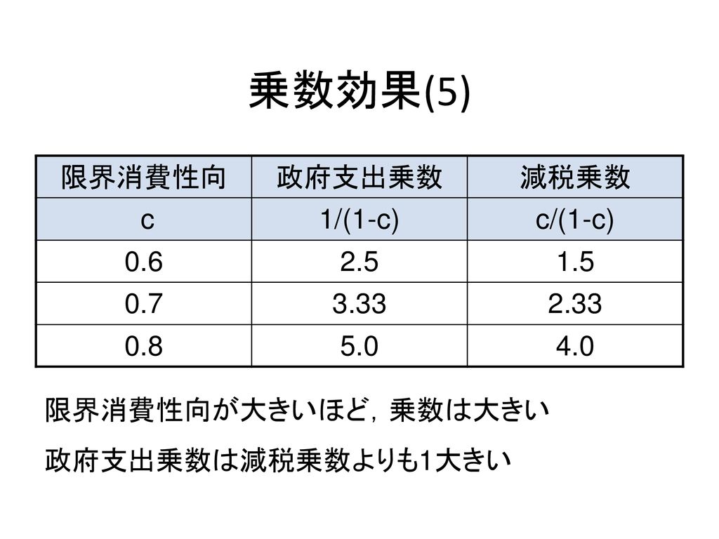 短期均衡モデル 1 所得 支出モデル ケインジアンと古典派 所得 支出モデル 乗数効果 拡張 ケインズ型消費関数 均衡産出量の決定 Ppt Download