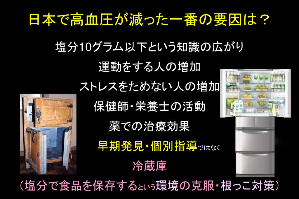 日本で高血圧が減った一番の要因は？ 塩分10グラム以下という知識の広がり 運動をする人の増加 ストレスをためない人の増加 保健師・栄養士の活動 薬での治療効果 早期発見・個別指導ではなく 冷蔵庫 （塩分で食品を保存するという環境の克服・根っこ対策）
