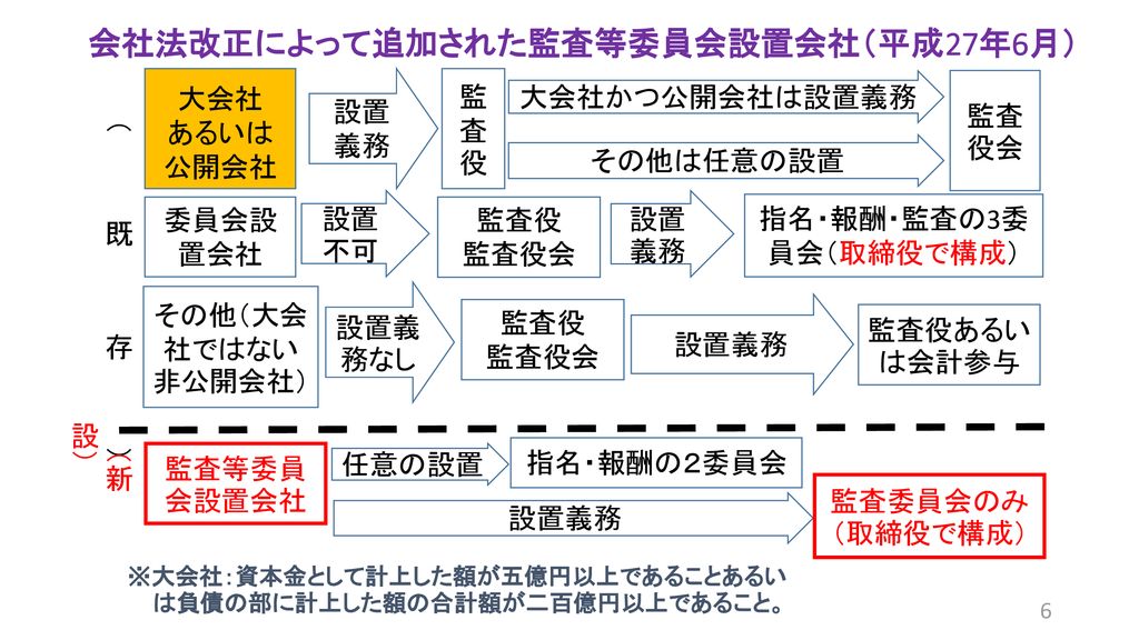 第１０回 基礎ゼミｃクラス 監査役と監査役会 Pp 99 監査役とは Ppt Download