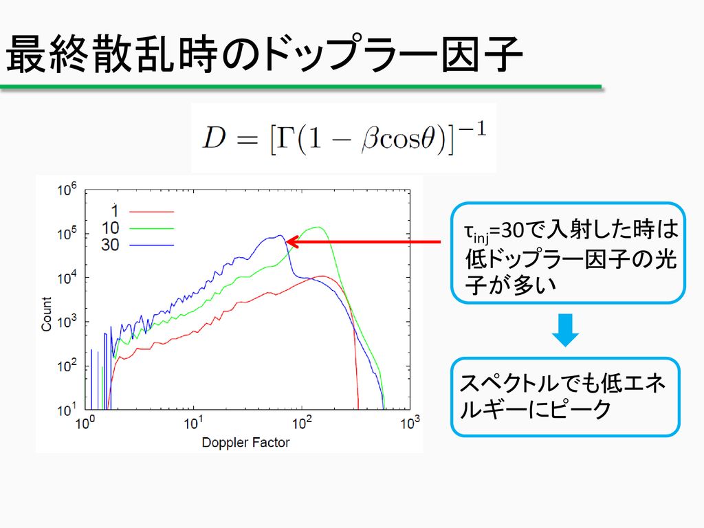 最終散乱時のドップラー因子 τinj=30で入射した時は低ドップラー因子の光子が多い スペクトルでも低エネルギーにピーク