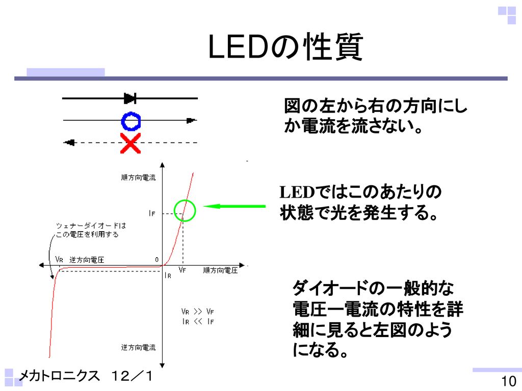 LEDの性質 図の左から右の方向にしか電流を流さない。 LEDではこのあたりの状態で光を発生する。
