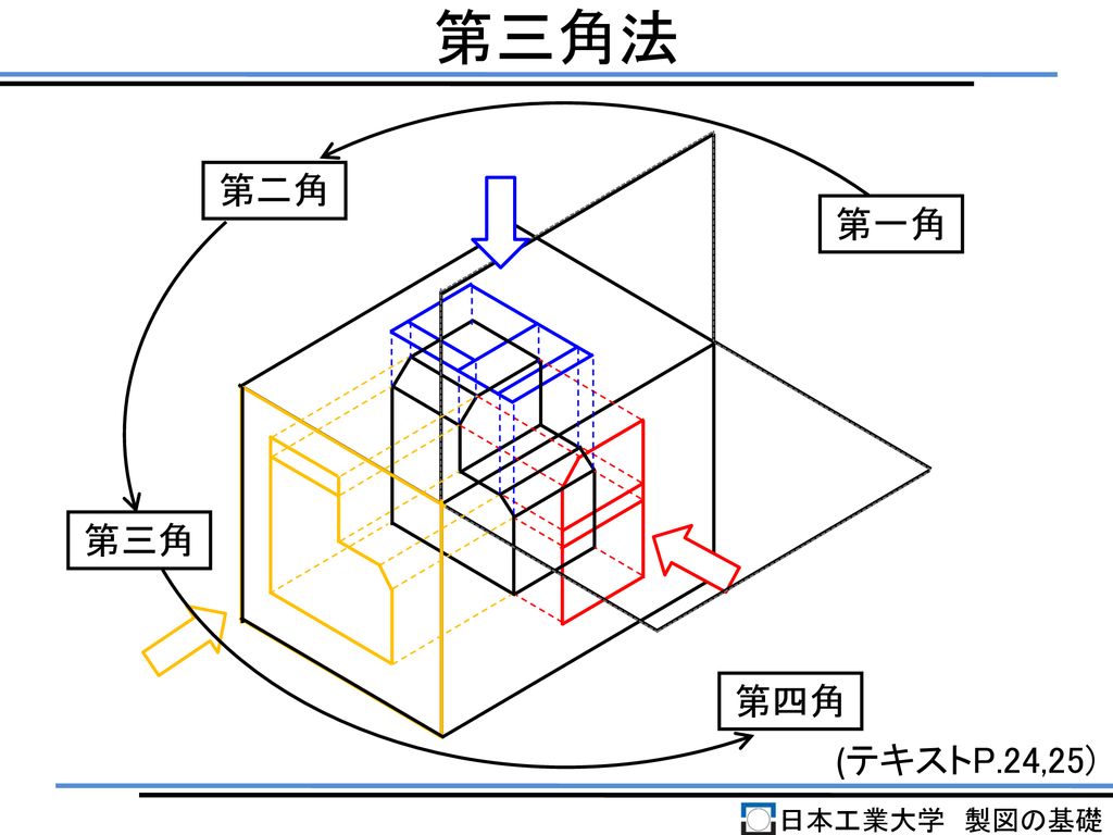 第三角法 第二角 第一角 第三角 第四角 (テキストP.24,25) 日本工業大学 製図の基礎