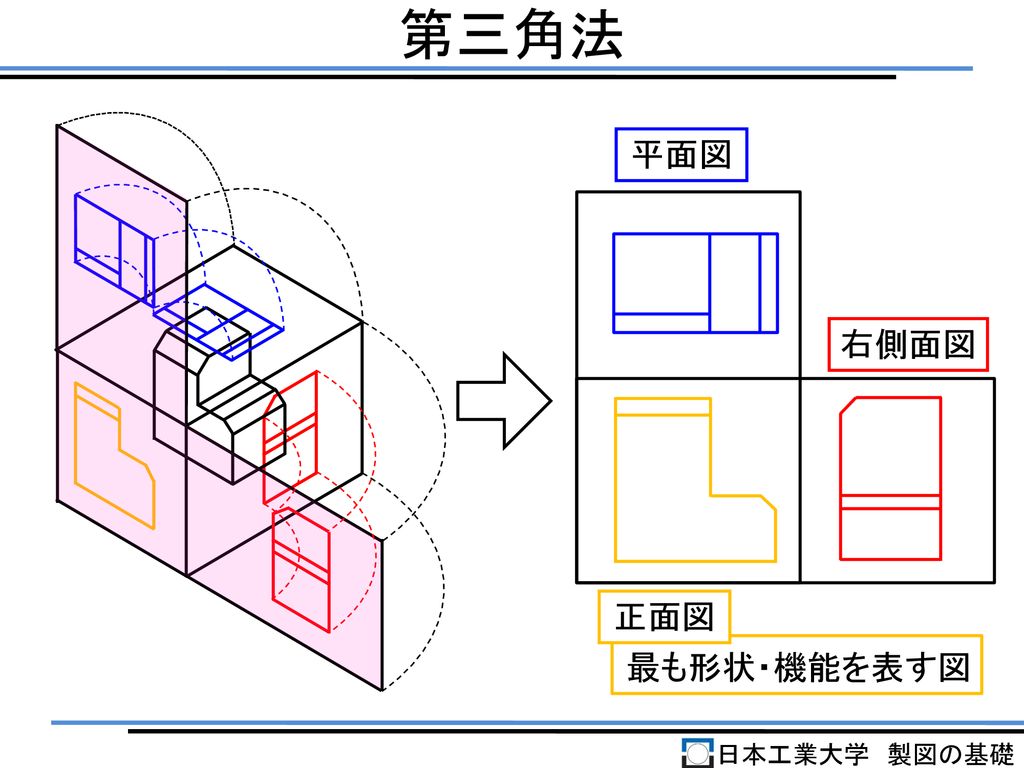 第三角法 平面図 右側面図 正面図 最も形状・機能を表す図 日本工業大学 製図の基礎