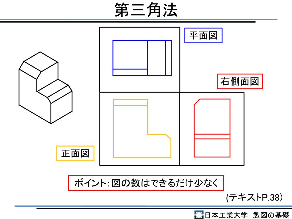 第三角法 平面図 右側面図 正面図 ポイント：図の数はできるだけ少なく (テキストP.38) 日本工業大学 製図の基礎