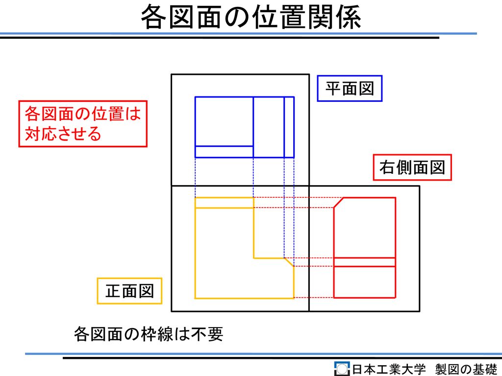 各図面の位置関係 平面図 各図面の位置は 対応させる 右側面図 正面図 各図面の枠線は不要 日本工業大学 製図の基礎