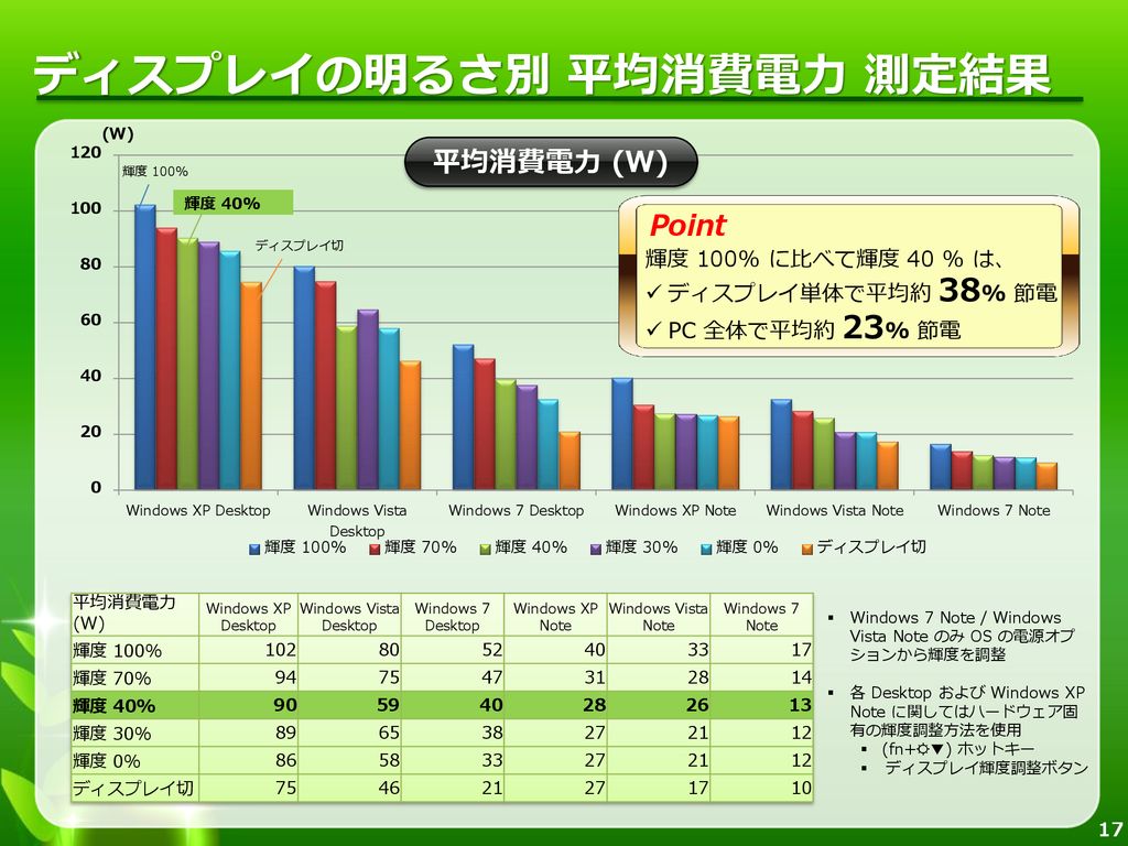 Windows Pc 消費電力検証 に関する記者説明会 Ppt Download