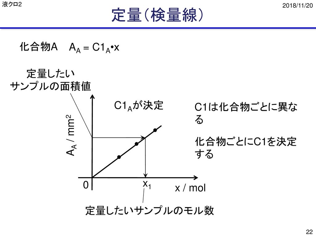 定量（検量線） 化合物A AA = C1A•x 定量したい サンプルの面積値 C1Aが決定 C1は化合物ごとに異な る AA / mm2
