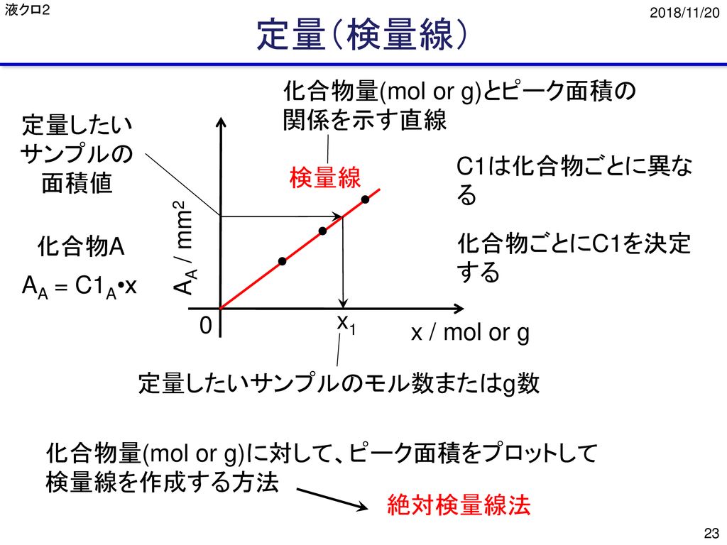 定量（検量線） 化合物量(mol or g)とピーク面積の 関係を示す直線 定量したい サンプルの 面積値 C1は化合物ごとに異な 検量線