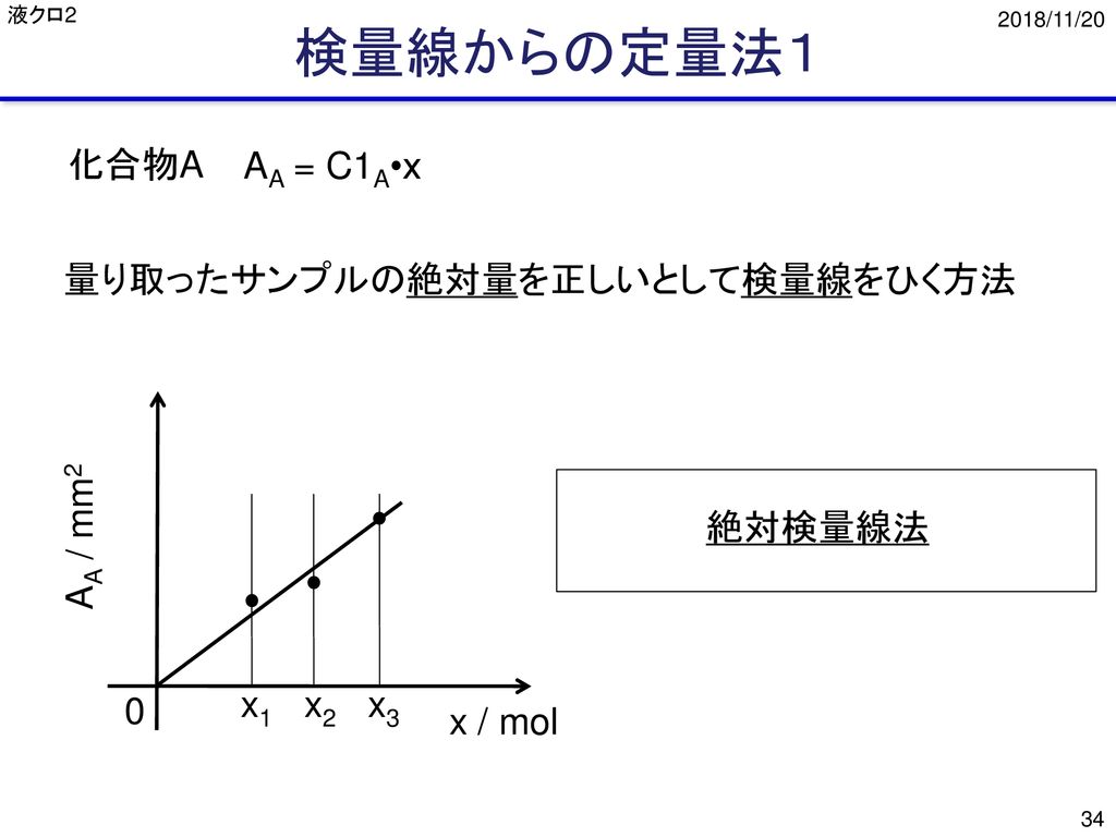 検量線からの定量法１ 化合物A AA = C1A•x 量り取ったサンプルの絶対量を正しいとして検量線をひく方法 絶対検量線法
