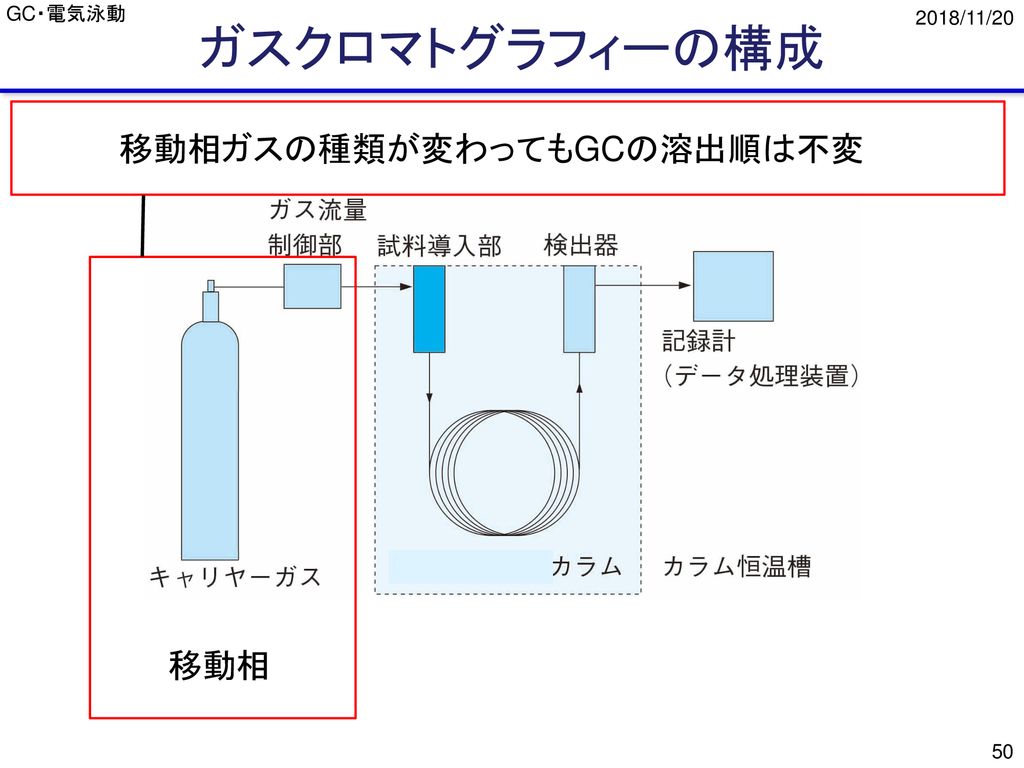 移動相ガスの種類が変わってもGCの溶出順は不変