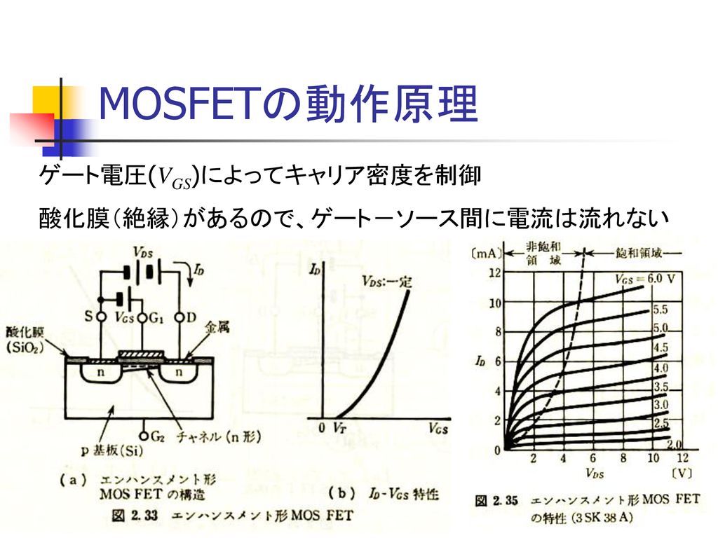 MOSFETの動作原理 ゲート電圧(VGS)によってキャリア密度を制御 酸化膜（絶縁）があるので、ゲート－ソース間に電流は流れない