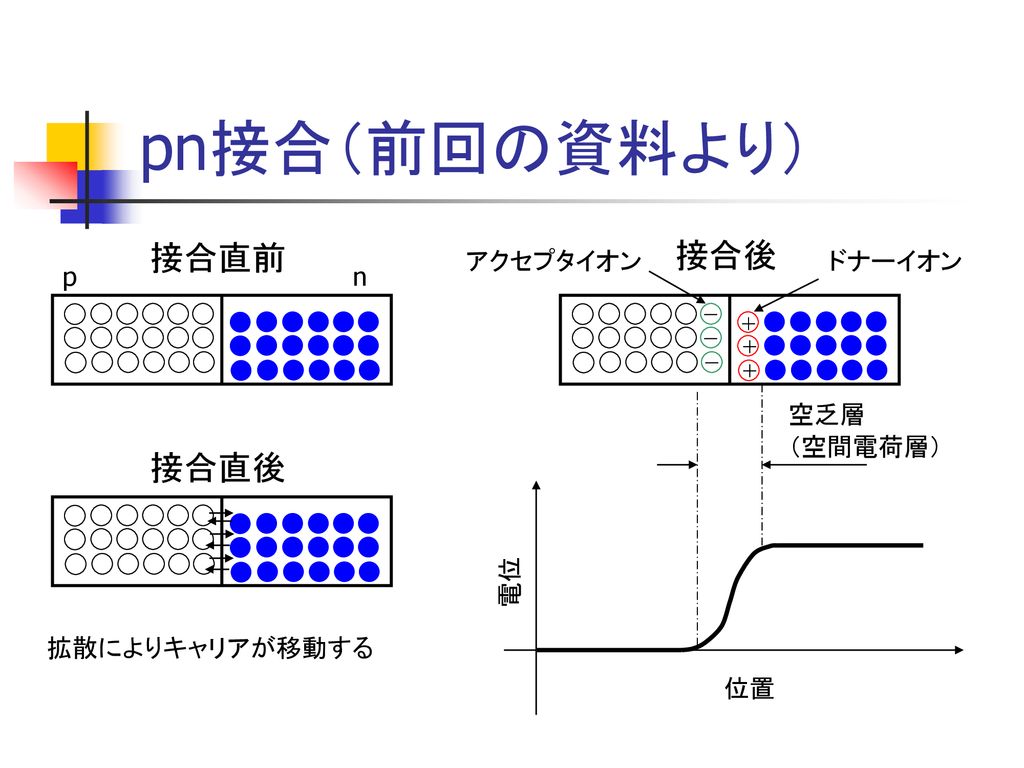 pn接合（前回の資料より） 接合直前 接合後 接合直後 アクセプタイオン ドナーイオン p n 空乏層 （空間電荷層） 電位