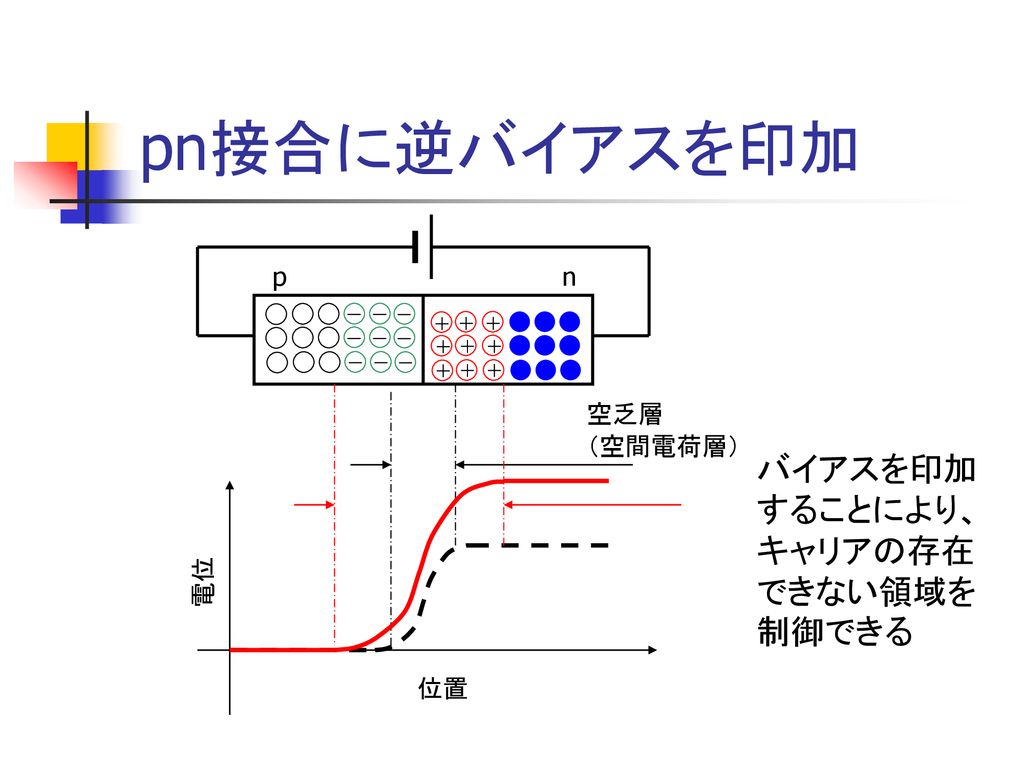 pn接合に逆バイアスを印加 p n 空乏層 （空間電荷層） バイアスを印加することにより、キャリアの存在できない領域を制御できる 電位 位置