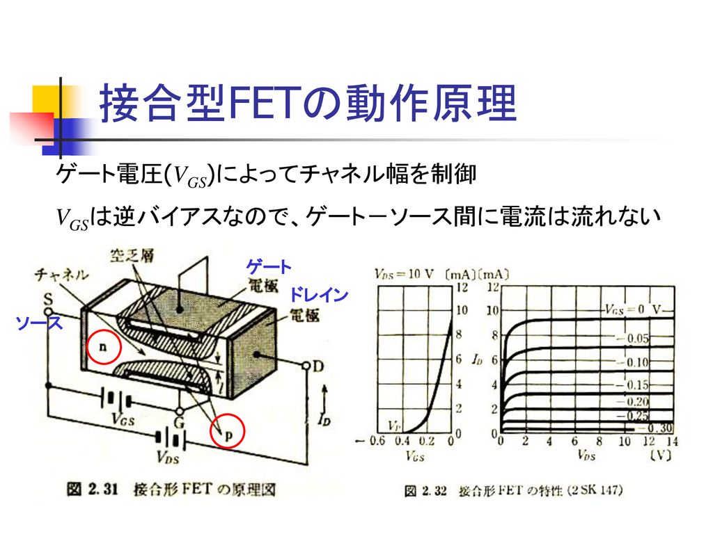接合型FETの動作原理 ゲート電圧(VGS)によってチャネル幅を制御 VGSは逆バイアスなので、ゲート－ソース間に電流は流れない ゲート