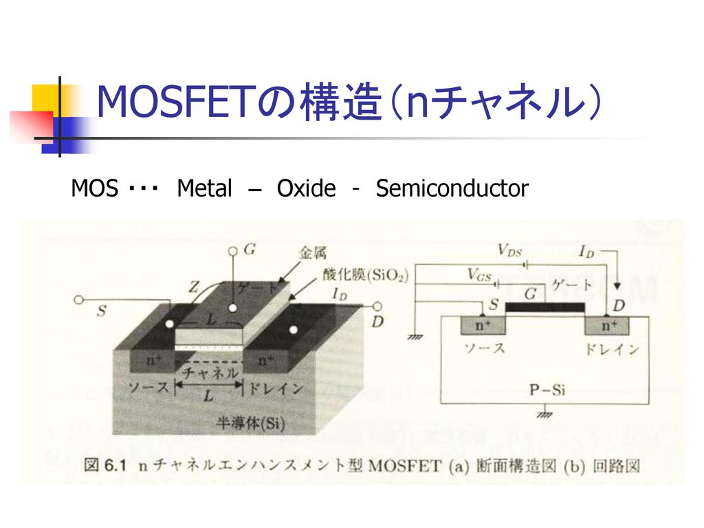 MOSFETの構造（nチャネル） MOS ・・・ Metal – Oxide - Semiconductor