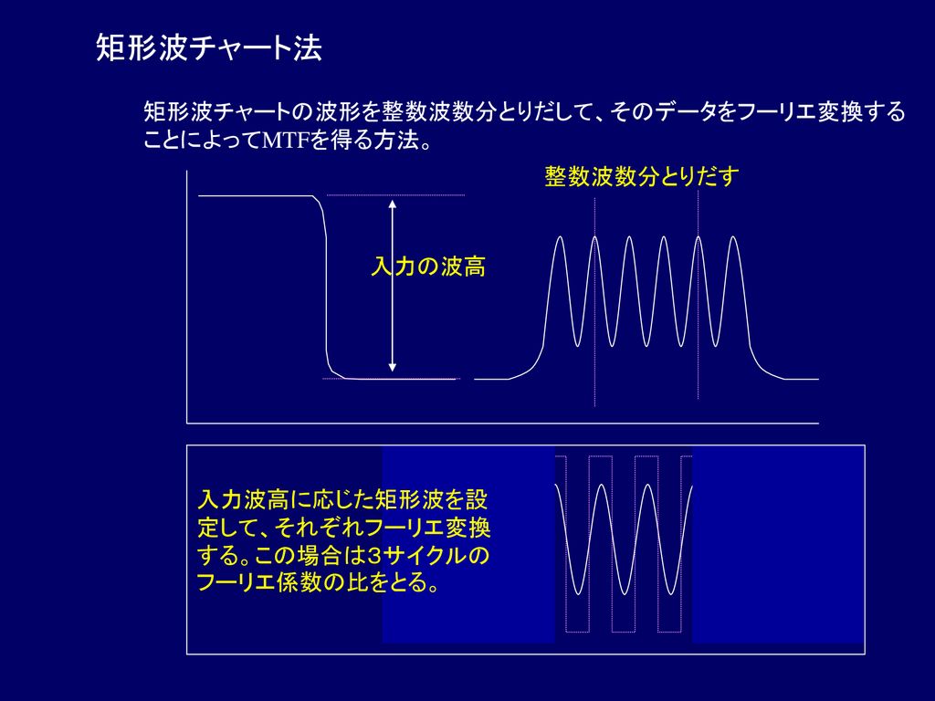 矩形波チャート法 矩形波チャートの波形を整数波数分とりだして、そのデータをフーリエ変換する ことによってMTFを得る方法。