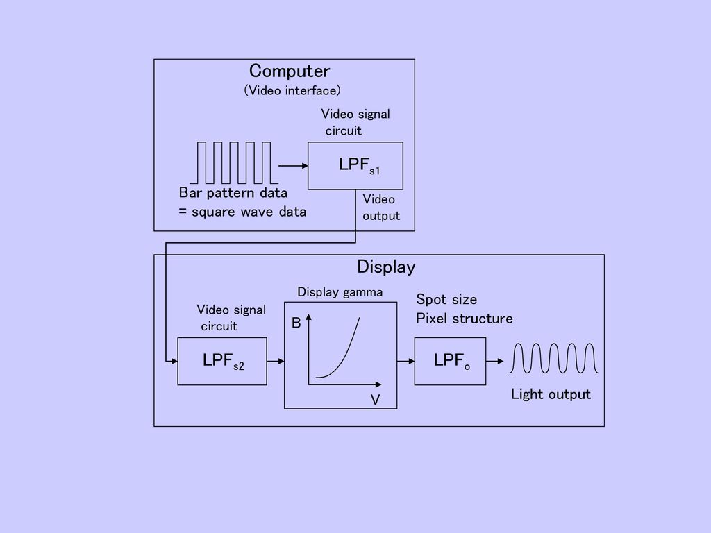 Computer Display LPFs1 LPFs2 LPFo Bar pattern data = square wave data