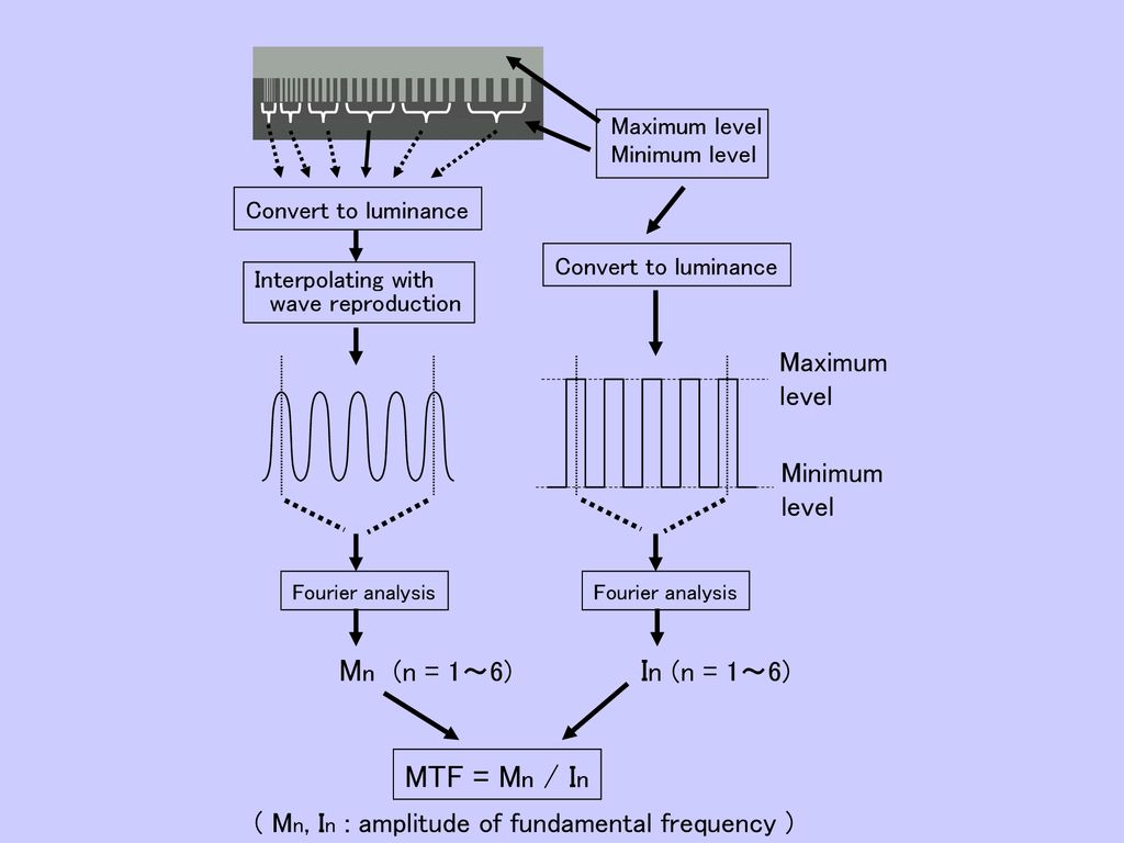 Mn (n = 1～6) In (n = 1～6) MTF = Mn / In Maximum level Minimum level