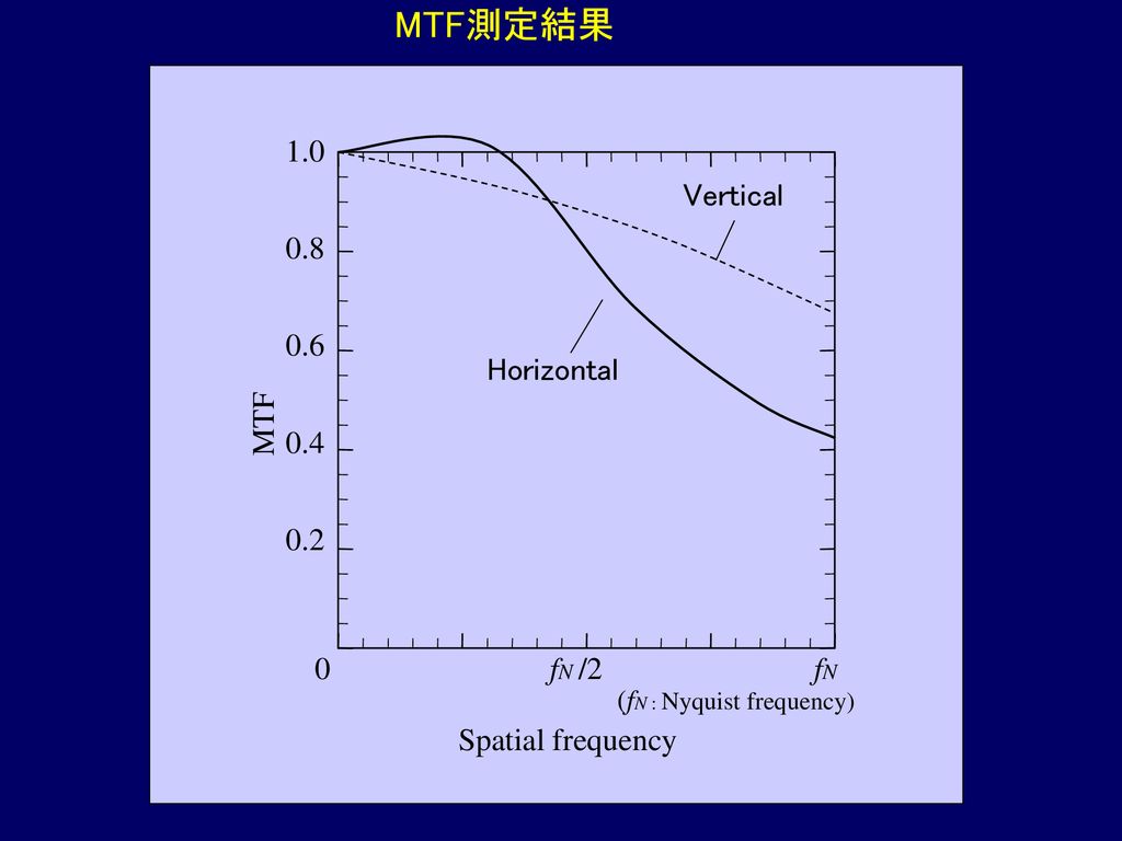 MTF測定結果 1.0 Vertical Horizontal MTF fN /2 fN