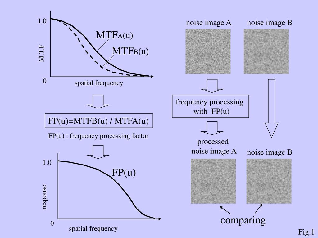 MTFA(u) MTFB(u) FP(u) comparing FP(u)=MTFB(u) / MTFA(u) noise image A