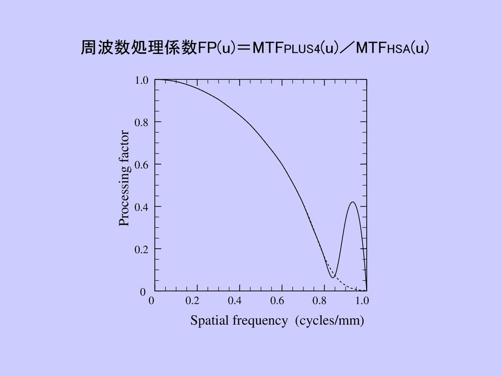 周波数処理係数FP(u)＝MTFPLUS4(u)／MTFHSA(u)