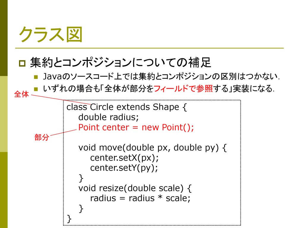 クラス図 集約とコンポジションについての補足 Javaのソースコード上では集約とコンポジションの区別はつかない．