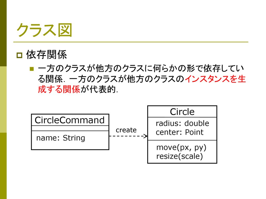 クラス図 依存関係. 一方のクラスが他方のクラスに何らかの形で依存している関係．一方のクラスが他方のクラスのインスタンスを生成する関係が代表的． Circle. CircleCommand. radius: double.