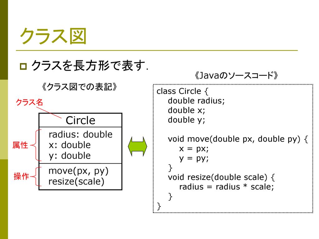 クラス図 クラスを長方形で表す． Circle 《Javaのソースコード》 《クラス図での表記》 radius: double