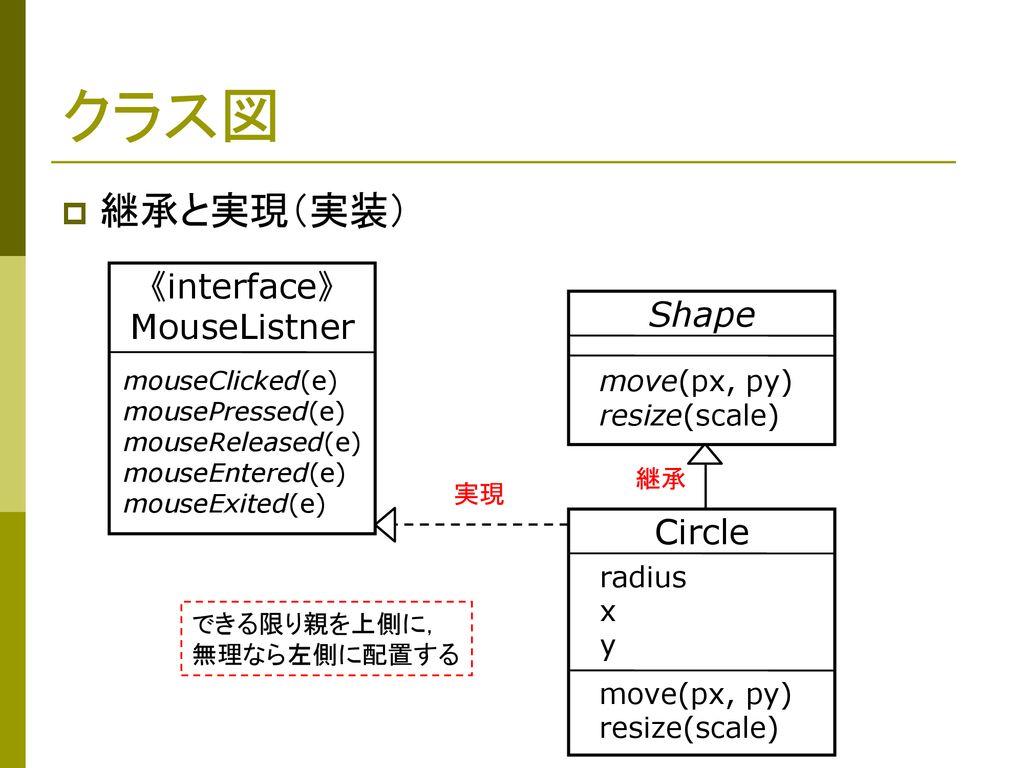 クラス図 継承と実現（実装） 《interface》 MouseListner Shape Circle move(px, py)