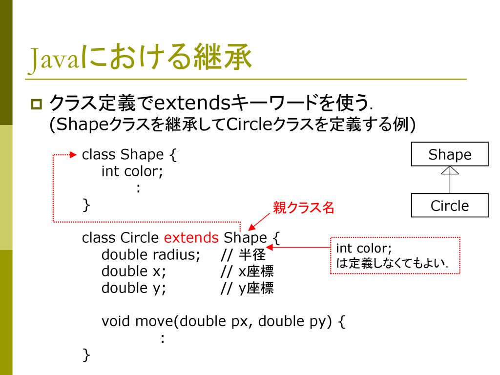 Javaにおける継承 クラス定義でextendsキーワードを使う． (Shapeクラスを継承してCircleクラスを定義する例)