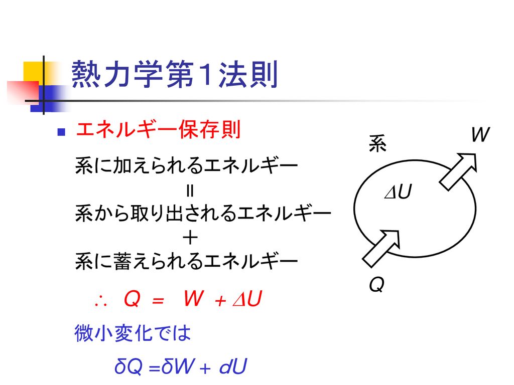 熱力学第１法則 エネルギー保存則 Q = W + DU δQ =δW + ｄU W 系 系に加えられるエネルギー