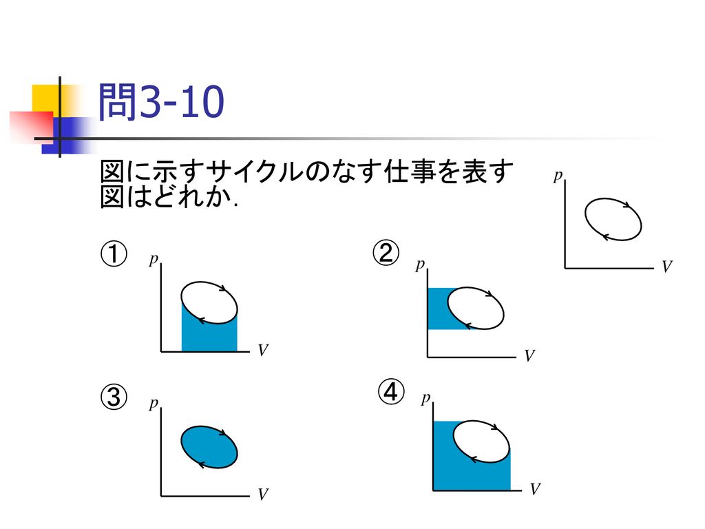 問3-10 図に示すサイクルのなす仕事を表す図はどれか． p V ① ② p V p V ④ ③ p V p V