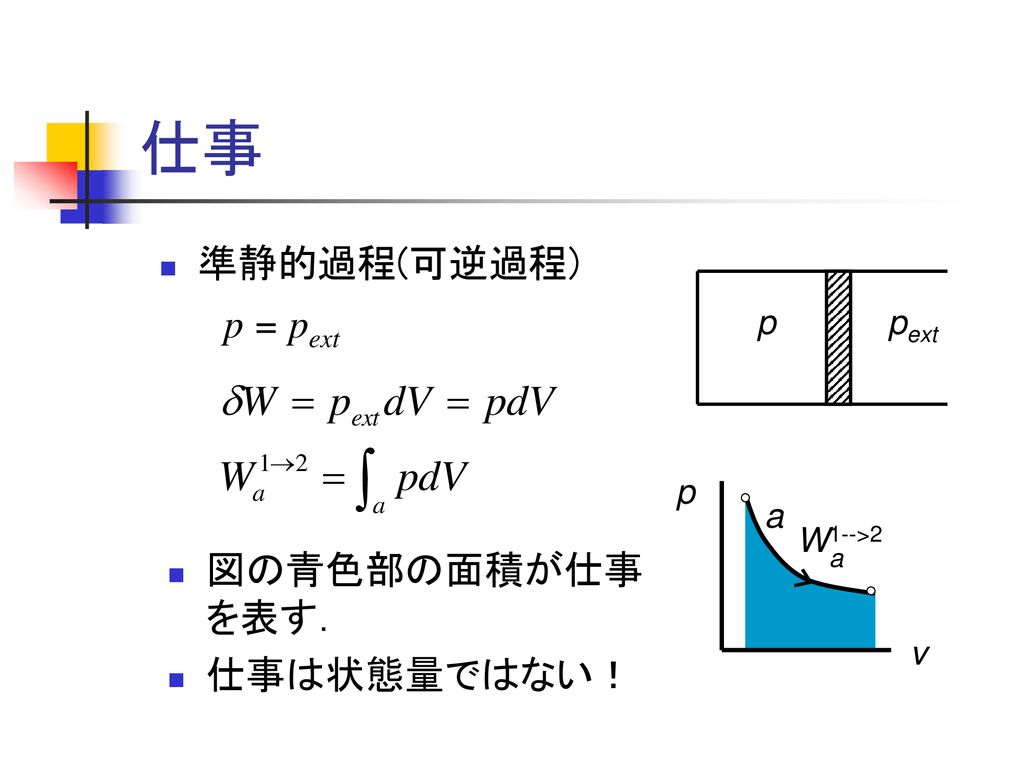 仕事 準静的過程(可逆過程) p = pext 図の青色部の面積が仕事を表す． 仕事は状態量ではない！ p pext p a