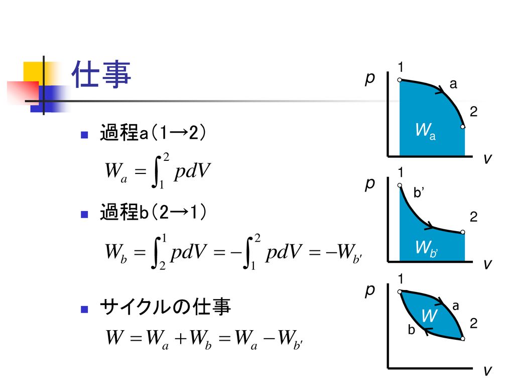 仕事 過程a（1→2） 過程b（2→1） サイクルの仕事 p Wa v p Wb’ v p W DWｂ‘ v 1 a 2 1 b’ 2 1
