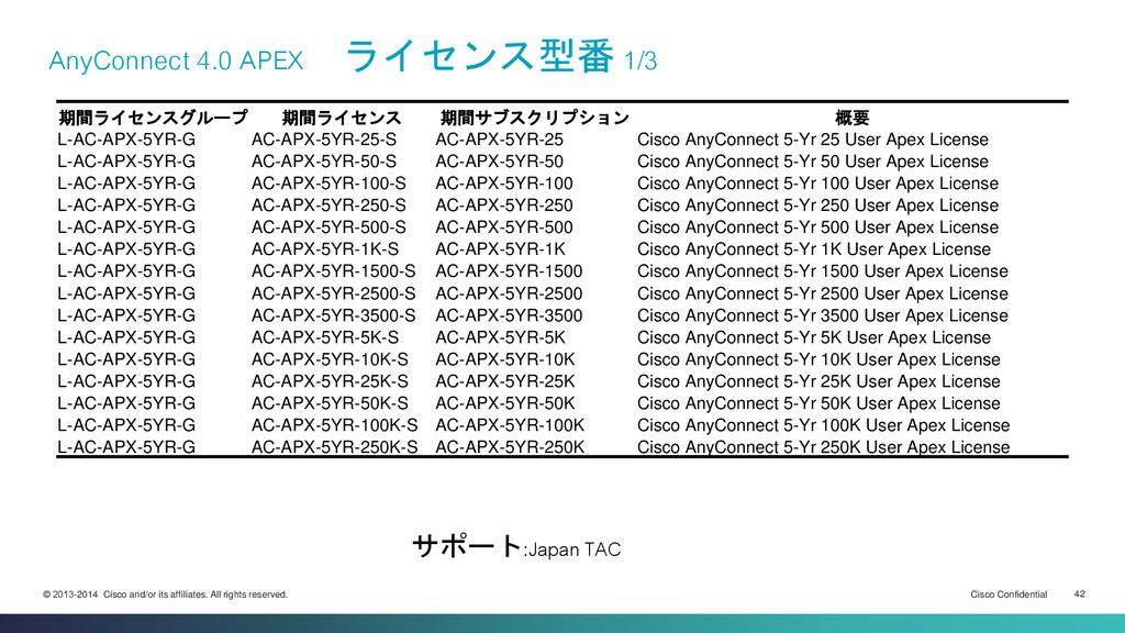 AnyConnect 4.0 APEX ライセンス型番 1/3